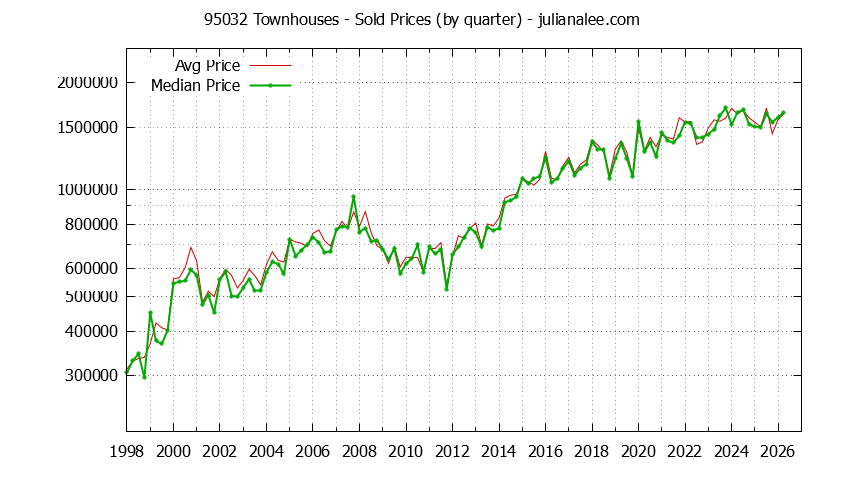 Graph of the Quarterly Median and Average 95032 Home Prices for Townhouses - 95032 Real Estate Trends