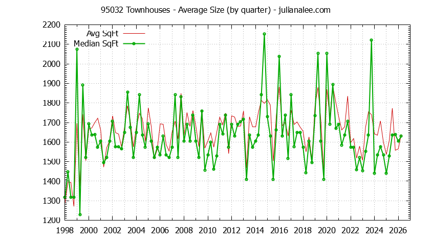 Graph of the Quarterly Average Size of 95032 Townhouses Sold - 95032 Real Estate Trends