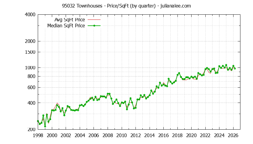 Graph of the Quarterly Average Price Per Square Foot for 95032 Townhouses - 95032 Real Estate Trends