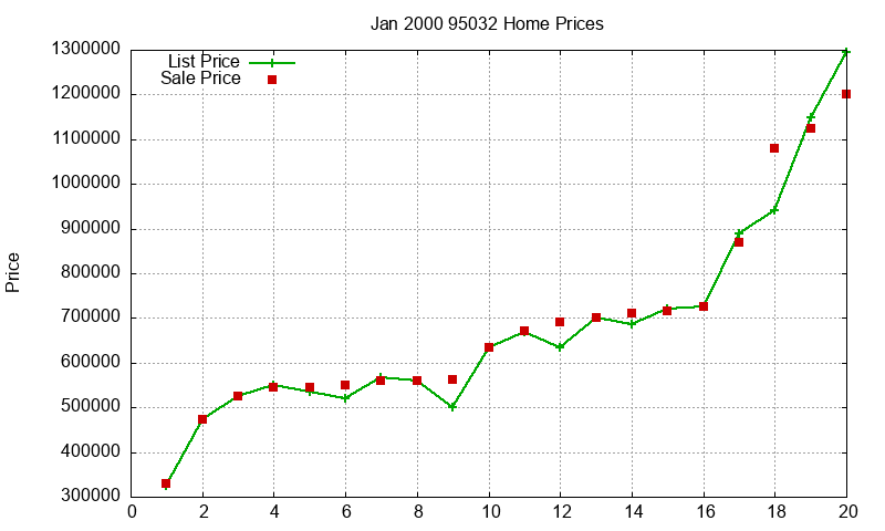 95032 Homes Just Sold 2000-01 95032 Homes Just Sold 2000-01