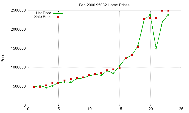 95032 Homes Just Sold 2000-02