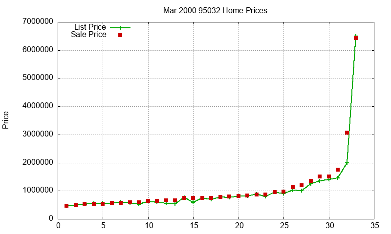 95032 Homes Just Sold 2000-03 95032 Homes Just Sold 2000-03