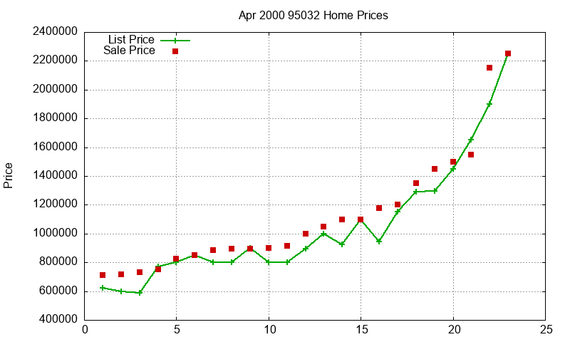 95032 Homes Just Sold 2000-04 95032 Homes Just Sold 2000-04