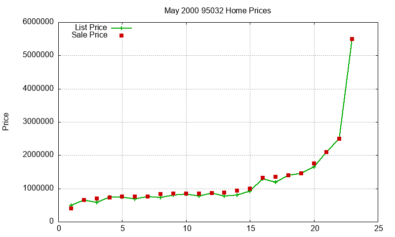 95032 Homes Just Sold 2000-05 95032 Homes Just Sold 2000-05
