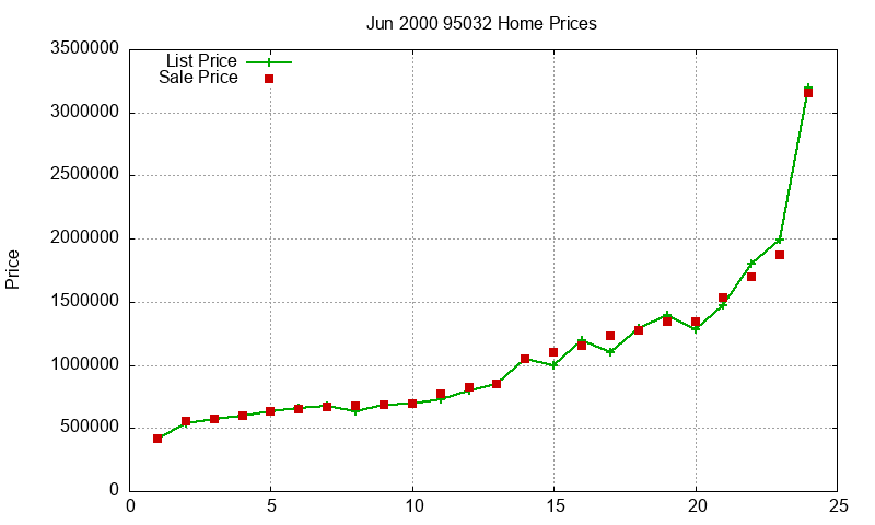 95032 Homes Just Sold 2000-06 95032 Homes Just Sold 2000-06
