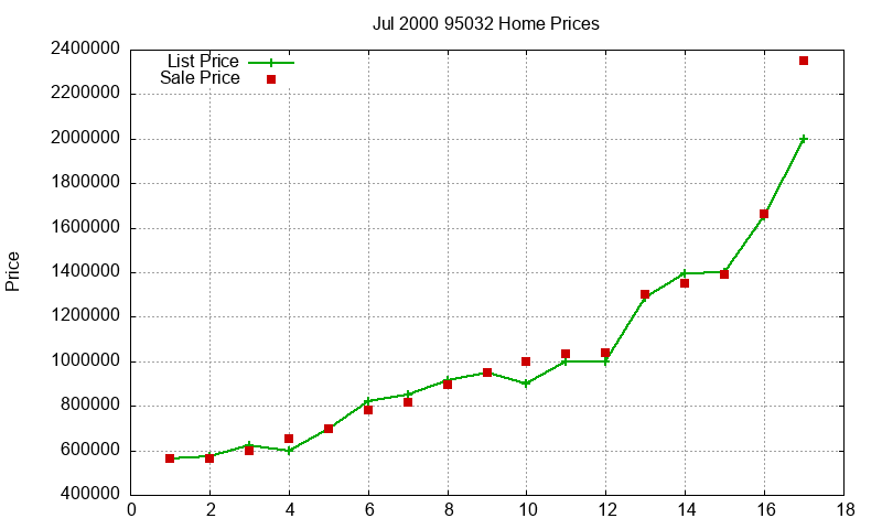 95032 Homes Just Sold 2000-07 95032 Homes Just Sold 2000-07