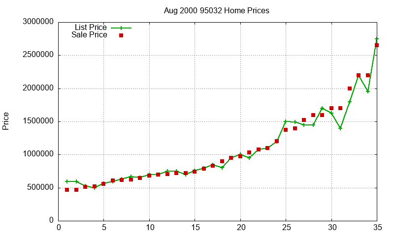 95032 Homes Just Sold 2000-08 95032 Homes Just Sold 2000-08