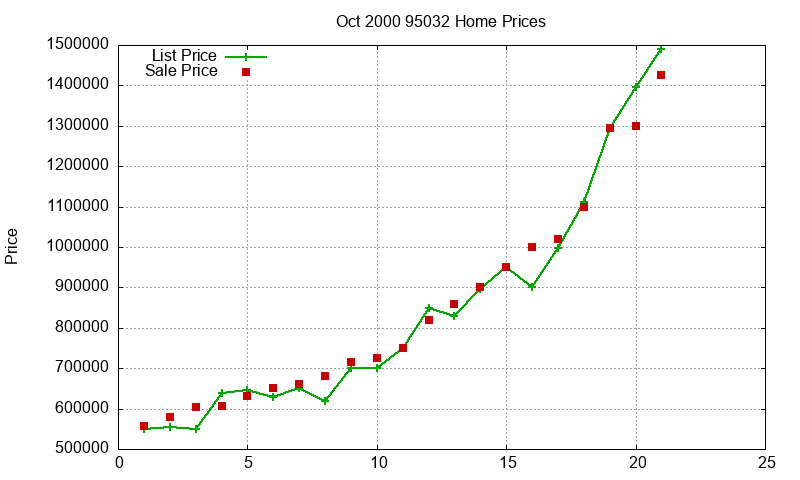95032 Homes Just Sold 2000-10 95032 Homes Just Sold 2000-10