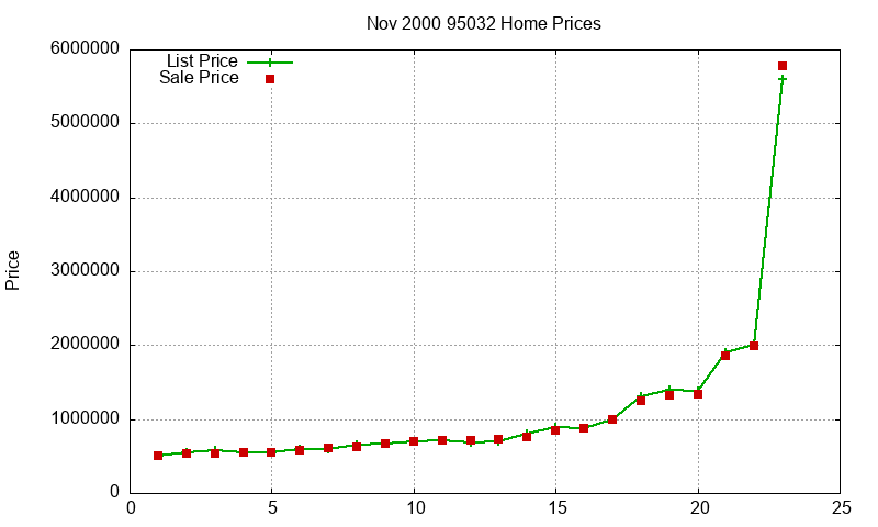 95032 Homes Just Sold 2000-11 95032 Homes Just Sold 2000-11