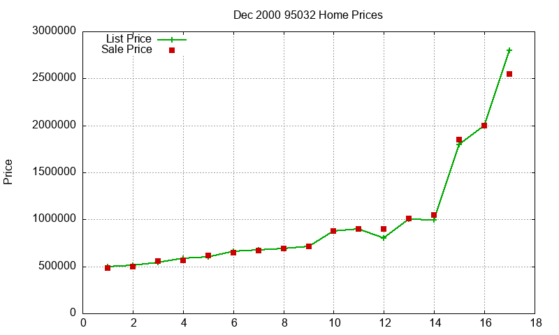 95032 Homes Just Sold 2000-12 95032 Homes Just Sold 2000-12