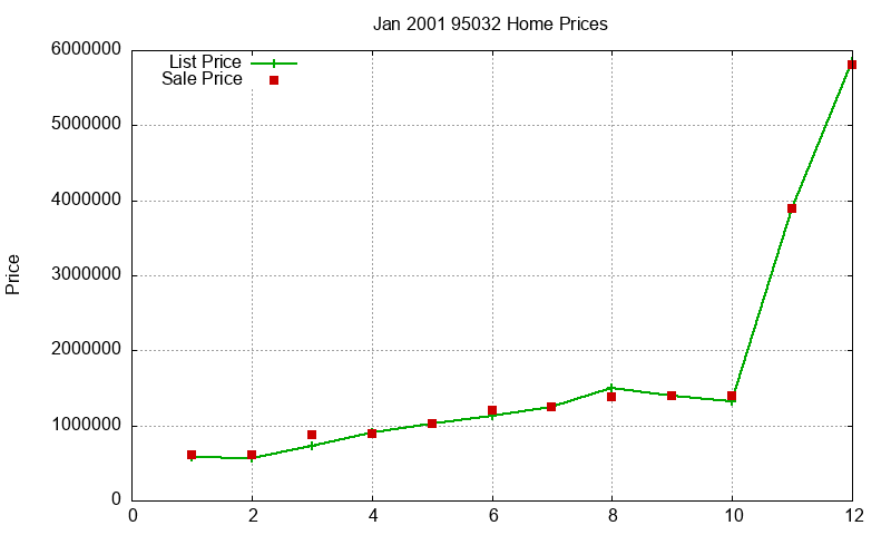 95032 Homes Just Sold 2001-01 95032 Homes Just Sold 2001-01