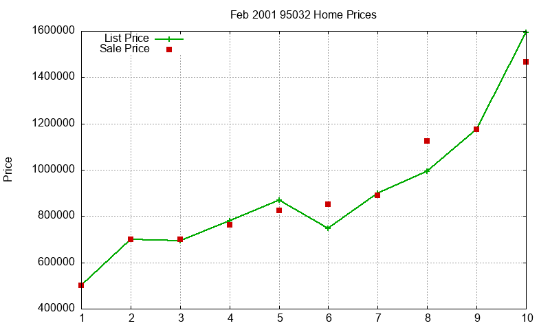 95032 Homes Just Sold 2001-02