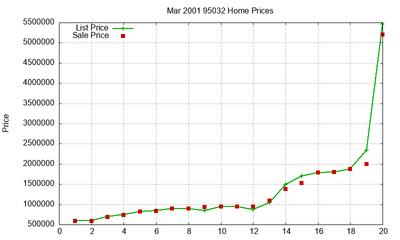 95032 Homes Just Sold 2001-03 95032 Homes Just Sold 2001-03