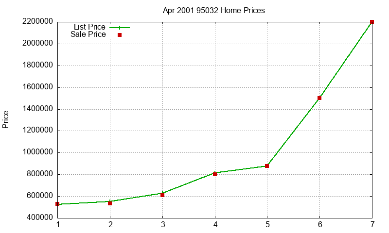 95032 Homes Just Sold 2001-04 95032 Homes Just Sold 2001-04