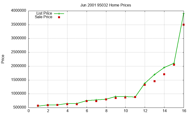 95032 Homes Just Sold 2001-06 95032 Homes Just Sold 2001-06