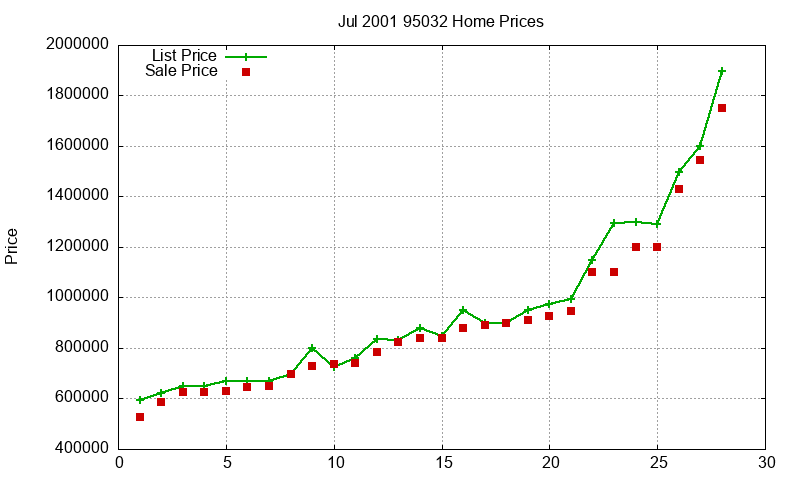 95032 Homes Just Sold 2001-07 95032 Homes Just Sold 2001-07