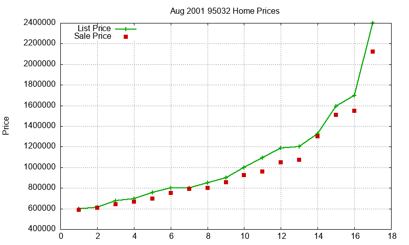 95032 Homes Just Sold 2001-08 95032 Homes Just Sold 2001-08