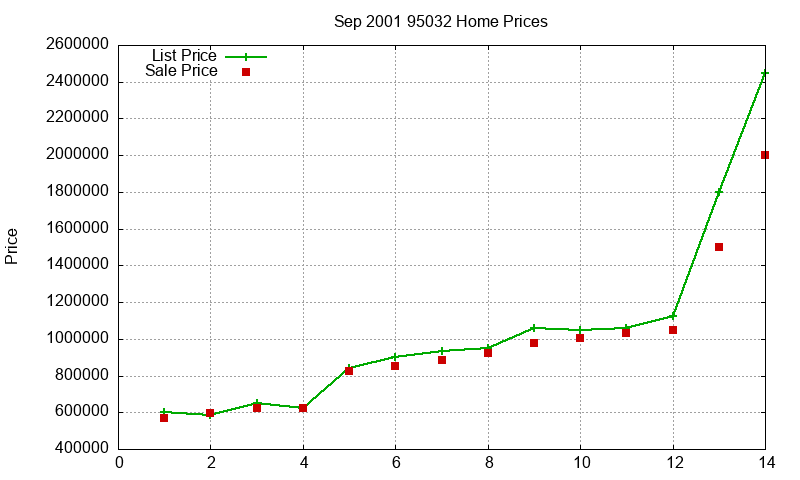 95032 Homes Just Sold 2001-09