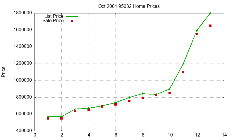 95032 Homes Just Sold 2001-10