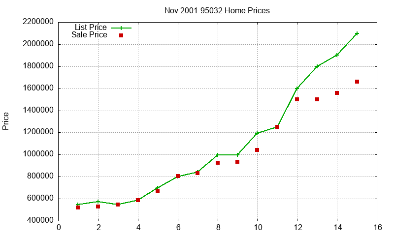 95032 Homes Just Sold 2001-11 95032 Homes Just Sold 2001-11