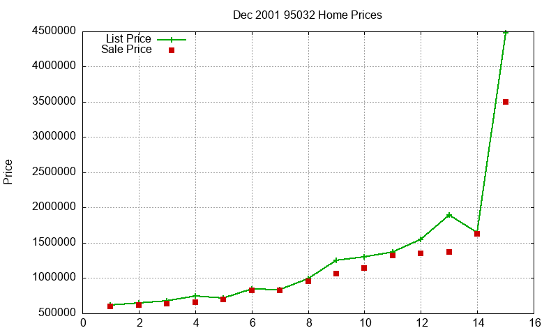 95032 Homes Just Sold 2001-12 95032 Homes Just Sold 2001-12