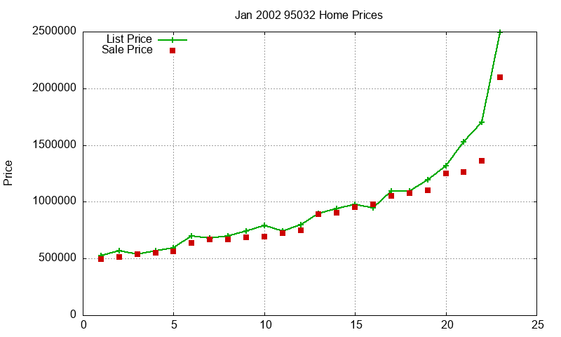 95032 Homes Just Sold 2002-01 95032 Homes Just Sold 2002-01