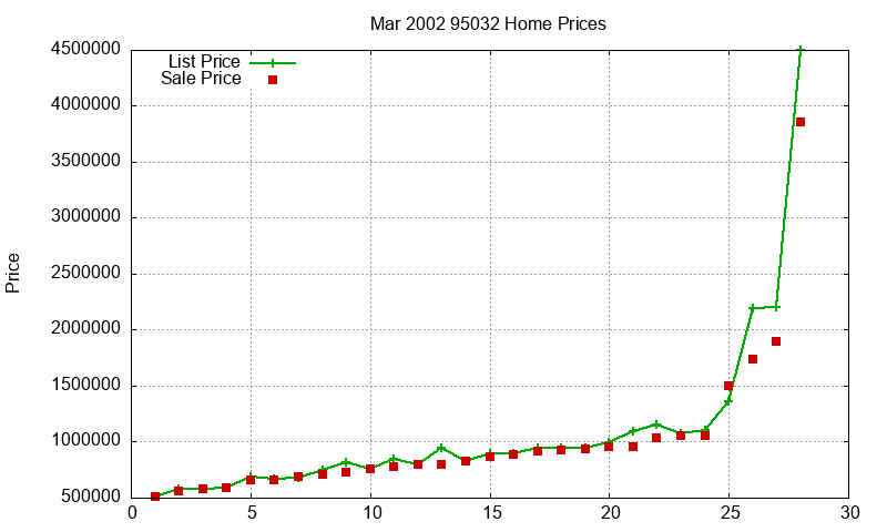95032 Homes Just Sold 2002-03 95032 Homes Just Sold 2002-03