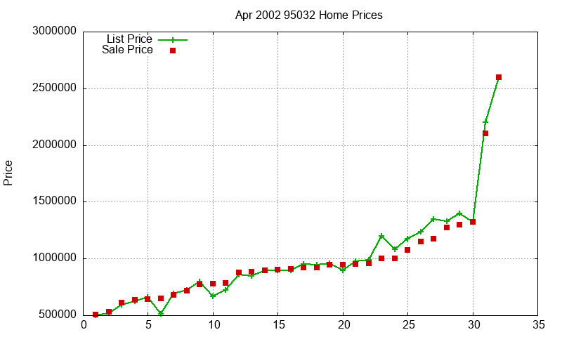 95032 Homes Just Sold 2002-04 95032 Homes Just Sold 2002-04