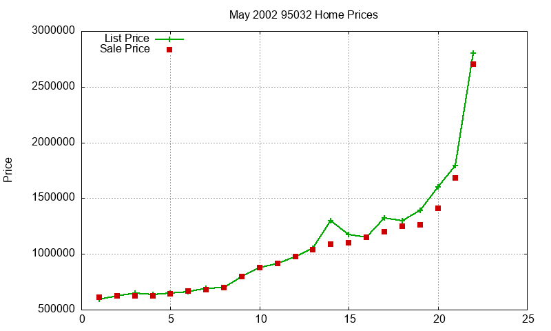 95032 Homes Just Sold 2002-05 95032 Homes Just Sold 2002-05