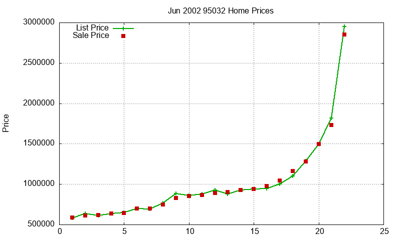 95032 Homes Just Sold 2002-06 95032 Homes Just Sold 2002-06