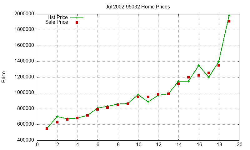 95032 Homes Just Sold 2002-07 95032 Homes Just Sold 2002-07
