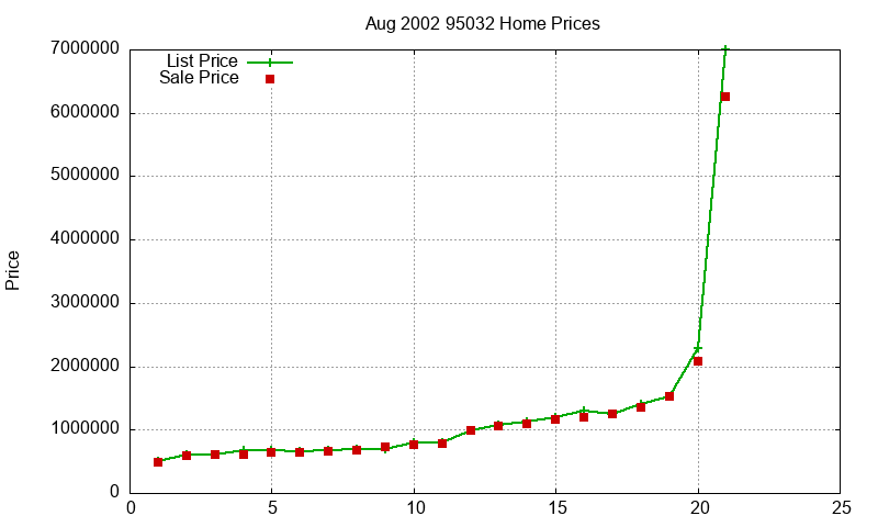 95032 Homes Just Sold 2002-08 95032 Homes Just Sold 2002-08