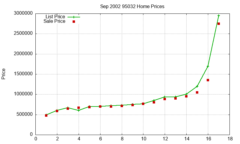 95032 Homes Just Sold 2002-09