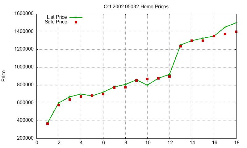 95032 Homes Just Sold 2002-10 95032 Homes Just Sold 2002-10