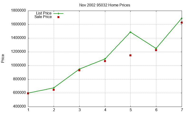 95032 Homes Just Sold 2002-11 95032 Homes Just Sold 2002-11