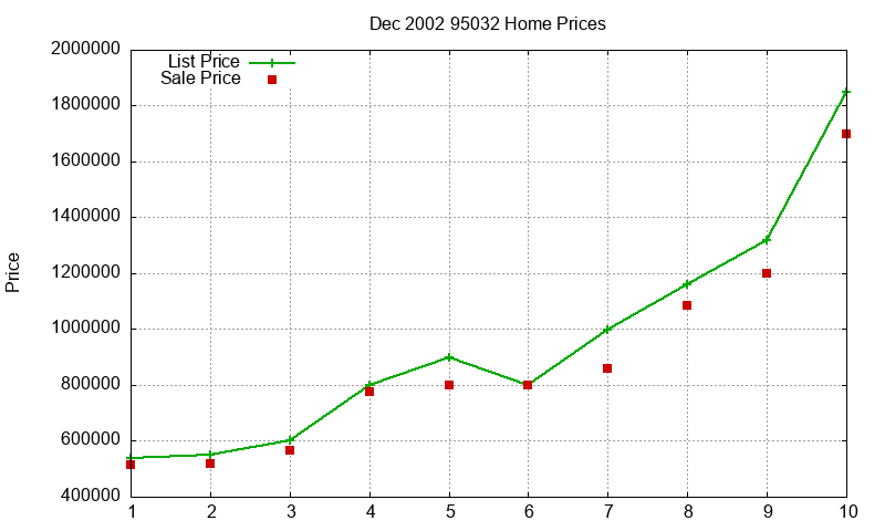 95032 Homes Just Sold 2002-12 95032 Homes Just Sold 2002-12