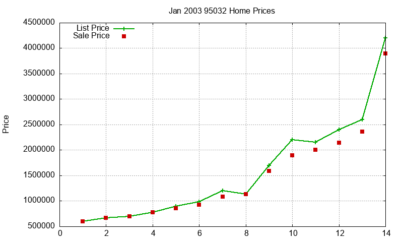 95032 Homes Just Sold 2003-01