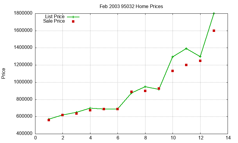 95032 Homes Just Sold 2003-02 95032 Homes Just Sold 2003-02