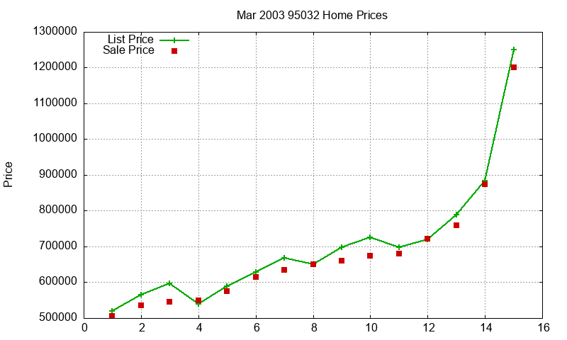 95032 Homes Just Sold 2003-03 95032 Homes Just Sold 2003-03