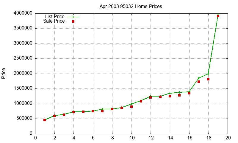 95032 Homes Just Sold 2003-04 95032 Homes Just Sold 2003-04