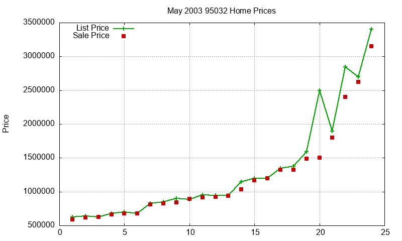 95032 Homes Just Sold 2003-05