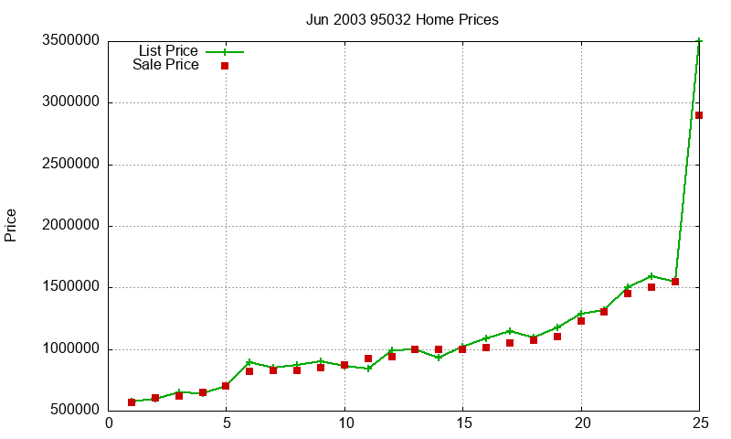 95032 Homes Just Sold 2003-06