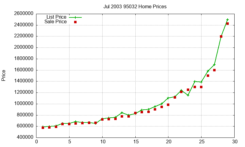 95032 Homes Just Sold 2003-07 95032 Homes Just Sold 2003-07