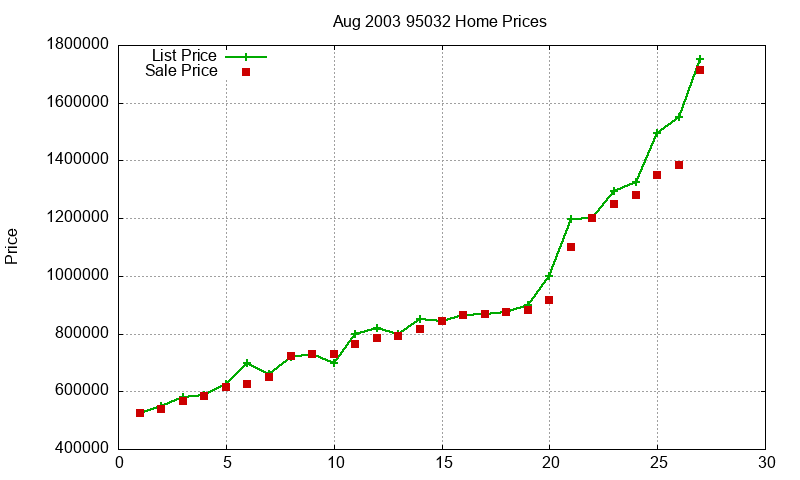 95032 Homes Just Sold 2003-08 95032 Homes Just Sold 2003-08