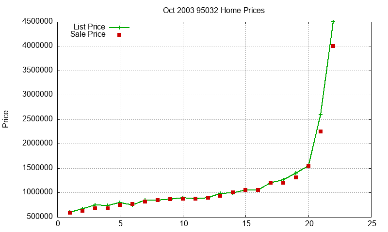95032 Homes Just Sold 2003-10
