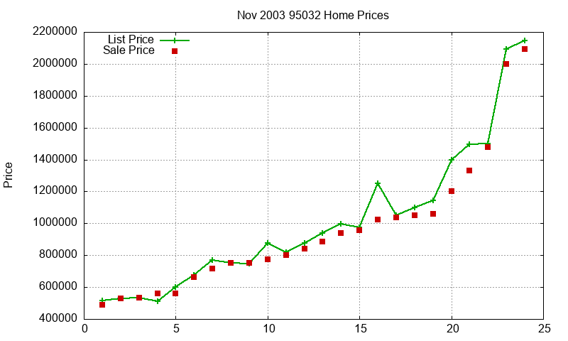 95032 Homes Just Sold 2003-11 95032 Homes Just Sold 2003-11