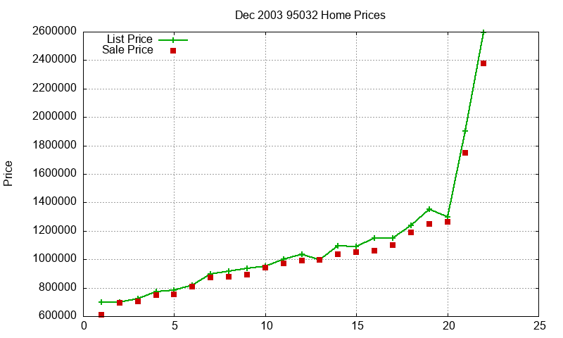 95032 Homes Just Sold 2003-12