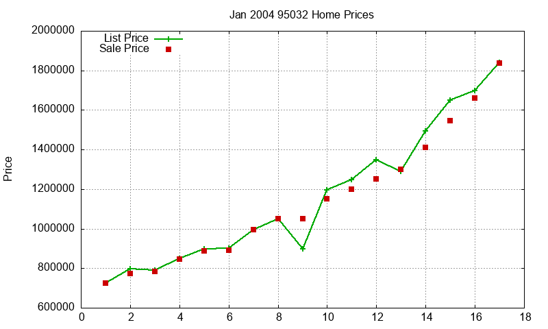 95032 Homes Just Sold 2004-01 95032 Homes Just Sold 2004-01