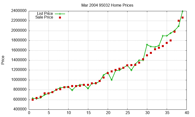95032 Homes Just Sold 2004-03 95032 Homes Just Sold 2004-03