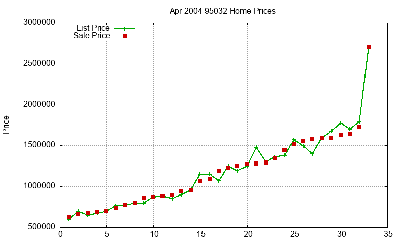 95032 Homes Just Sold 2004-04
